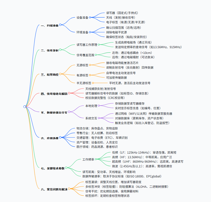 rfid標簽，rfid手持機，rfid打印機，rfid電子標簽，柔性抗金屬電子標簽，rfid讀寫器，超高頻標簽