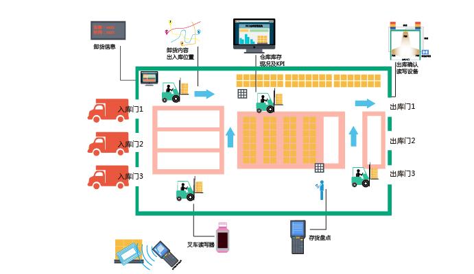 rfid標簽，rfid手持機，rfid打印機，rfid電子標簽，柔性抗金屬電子標簽，rfid讀寫器，超高頻標簽