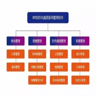 防偽溯源RFID應用解決方案