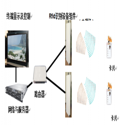 RFID人員管理識別系統方案