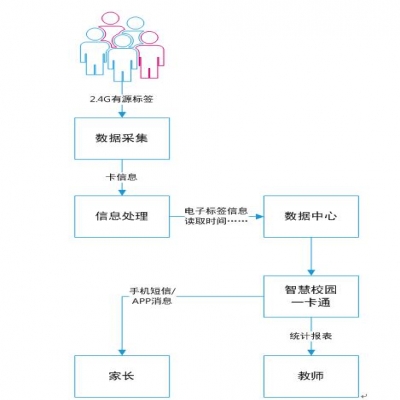 卡德智能遠距離考勤門禁管理系統