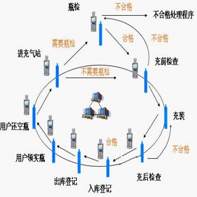 RFID氣瓶與零售安全管理系統
