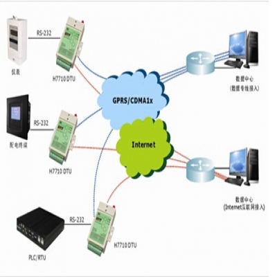 物聯網水情測報與大壩監測系統