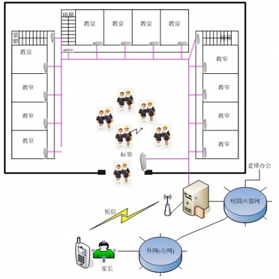 RFID校園進出管理系統