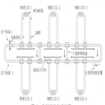 基于RFID的AGV小車(chē)應(yīng)用