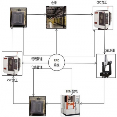 RFID技術結合模具將會擦出怎樣的火花呢？
