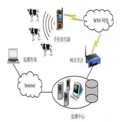 RFID 與 WSN 結合的養殖信息溯源方案