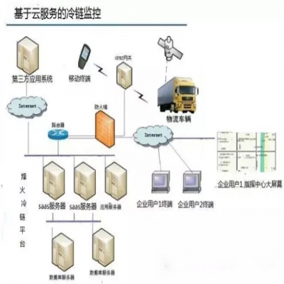 RFID冷鏈運輸實時溫度監控系統